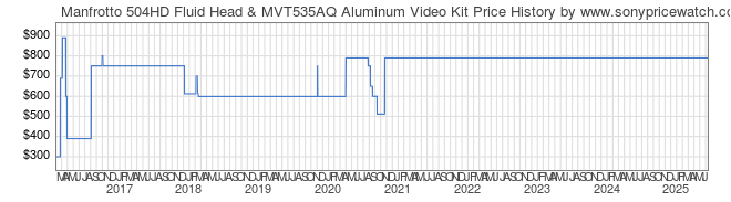 Price History Graph for Manfrotto 504HD Fluid Head & MVT535AQ Aluminum Video Kit