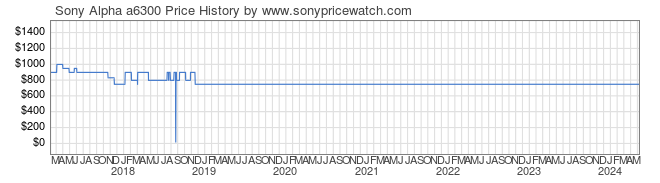 Price History Graph for Sony Alpha a6300 (ILCE6300/B)