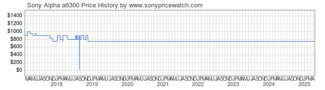 Price History Graph for Sony Alpha a6300 (ILCE6300/B)