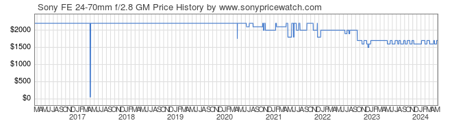 Price History Graph for Sony FE 24-70mm f/2.8 GM (E-Mount, SEL2470GM)