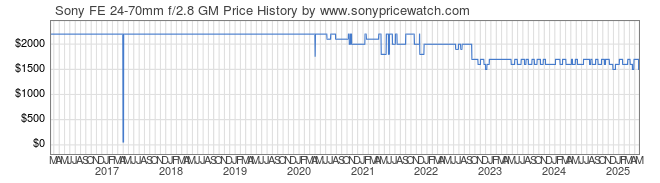 Price History Graph for Sony FE 24-70mm f/2.8 GM (E-Mount, SEL2470GM)