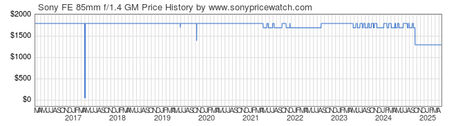 Price History Graph for Sony FE 85mm f/1.4 GM (E-Mount, SEL85F14GM)