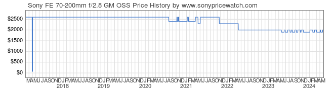 Price History Graph for Sony FE 70-200mm f/2.8 GM OSS (E-Mount, SEL70200GM)