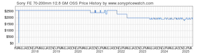 Price History Graph for Sony FE 70-200mm f/2.8 GM OSS (E-Mount, SEL70200GM)