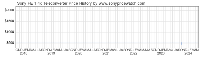Price History Graph for Sony FE 1.4x Teleconverter (E-Mount, SEL14TC)