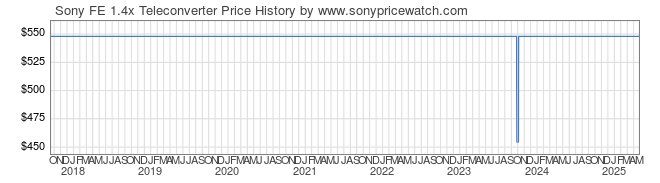 Price History Graph for Sony FE 1.4x Teleconverter (E-Mount, SEL14TC)