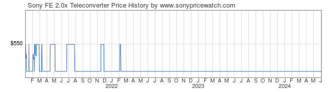 Price History Graph for Sony FE 2.0x Teleconverter (E-Mount, SEL20TC)