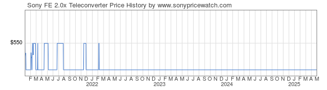 Price History Graph for Sony FE 2.0x Teleconverter (E-Mount, SEL20TC)