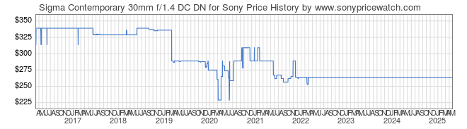 Price History Graph for Sigma Contemporary 30mm f/1.4 DC DN for Sony