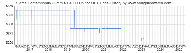 Price History Graph for Sigma Contemporary 30mm f/1.4 DC DN for MFT