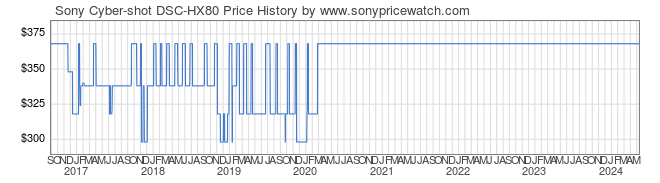 Price History Graph for Sony Cyber-shot DSC-HX80 (DSCHX80/B)