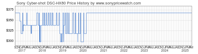 Price History Graph for Sony Cyber-shot DSC-HX80 (DSCHX80/B)