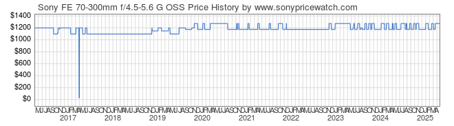 Price History Graph for Sony FE 70-300mm f/4.5-5.6 G OSS (E-Mount, SEL70300G)