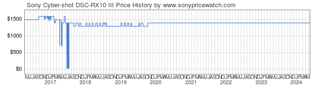 Price History Graph for Sony Cyber-shot DSC-RX10 III (DSC-RX10M3)
