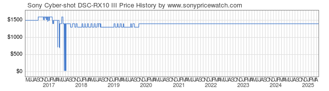 Price History Graph for Sony Cyber-shot DSC-RX10 III (DSC-RX10M3)