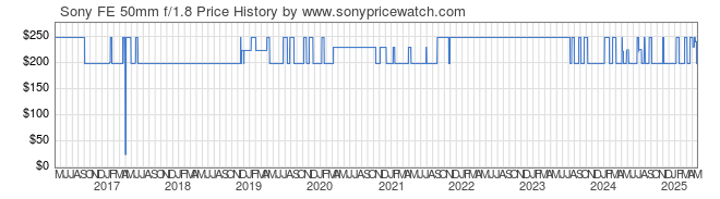 Price History Graph for Sony FE 50mm f/1.8 (E-Mount, SEL50F18F)