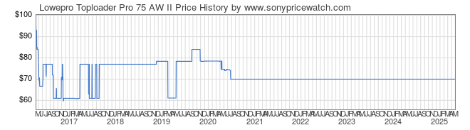 Price History Graph for Lowepro Toploader Pro 75 AW II