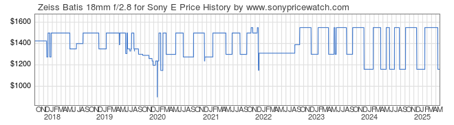 Price History Graph for Zeiss Batis 18mm f/2.8 for Sony E