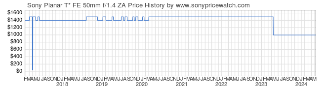 Price History Graph for Sony Planar T* FE 50mm f/1.4 ZA (E-Mount, SEL50F14Z)