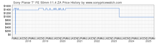 Price History Graph for Sony Planar T* FE 50mm f/1.4 ZA (E-Mount, SEL50F14Z)