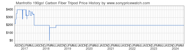 Price History Graph for Manfrotto 190go! Carbon Fiber Tripod
