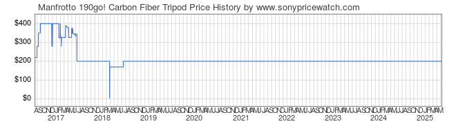 Price History Graph for Manfrotto 190go! Carbon Fiber Tripod