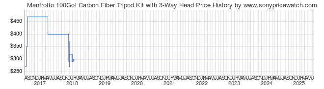 Price History Graph for Manfrotto 190Go! Carbon Fiber Tripod Kit with 3-Way Head