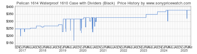 Price History Graph for Pelican 1614 Waterproof 1610 Case with Dividers (Black) 