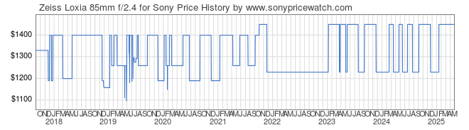 Price History Graph for Zeiss Loxia 85mm f/2.4 for Sony