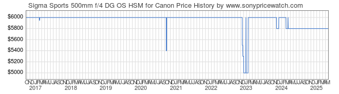 Price History Graph for Sigma Sports 500mm f/4 DG OS HSM for Canon