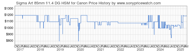 Price History Graph for Sigma Art 85mm f/1.4 DG HSM for Canon