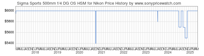 Price History Graph for Sigma Sports 500mm f/4 DG OS HSM for Nikon