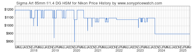 Price History Graph for Sigma Art 85mm f/1.4 DG HSM for Nikon