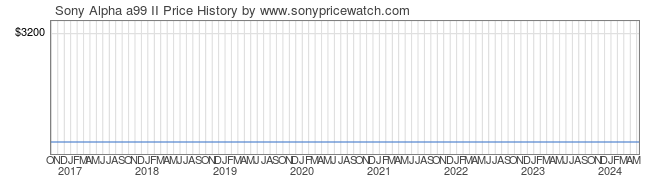 Price History Graph for Sony Alpha a99 II (ILCA-99M2)