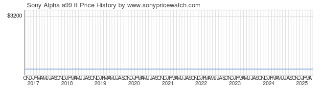 Price History Graph for Sony Alpha a99 II (ILCA-99M2)