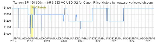 Price History Graph for Tamron SP 150-600mm f/5-6.3 Di VC USD G2 for Canon