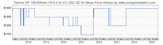 Price History Graph for Tamron SP 150-600mm f/5-6.3 Di VC USD G2 for Nikon