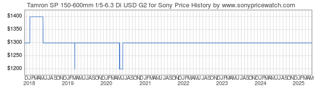 Price History Graph for Tamron SP 150-600mm f/5-6.3 Di USD G2 for Sony