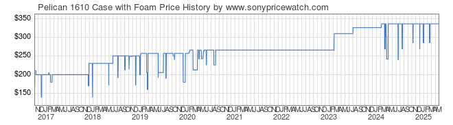 Price History Graph for Pelican 1610 Case with Foam