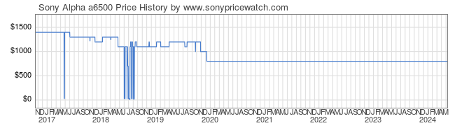 Price History Graph for Sony Alpha a6500 (ILCE-6500)