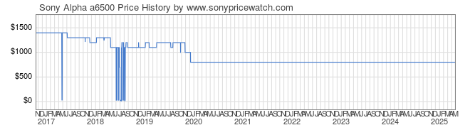 Price History Graph for Sony Alpha a6500 (ILCE-6500)