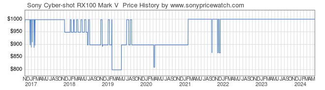 Price History Graph for Sony Cyber-shot RX100 Mark V  (DSCRX100M5)