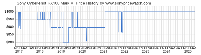 Price History Graph for Sony Cyber-shot RX100 Mark V  (DSCRX100M5)