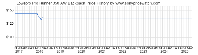 Price History Graph for Lowepro Pro Runner 350 AW Backpack