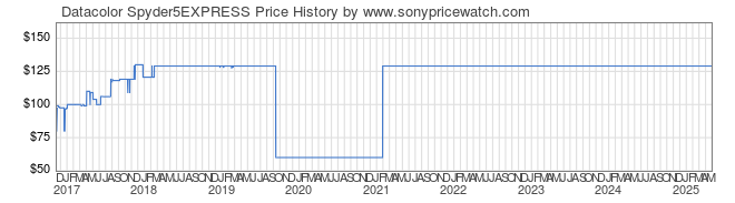 Price History Graph for Datacolor Spyder5EXPRESS