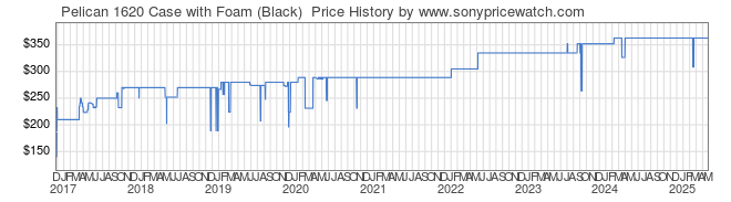 Price History Graph for Pelican 1620 Case with Foam (Black) 