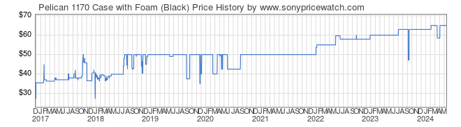Price History Graph for Pelican 1170 Case with Foam (Black)