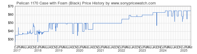 Price History Graph for Pelican 1170 Case with Foam (Black)