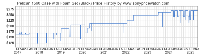 Price History Graph for Pelican 1560 Case with Foam Set (Black)