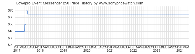 Price History Graph for Lowepro Event Messenger 250